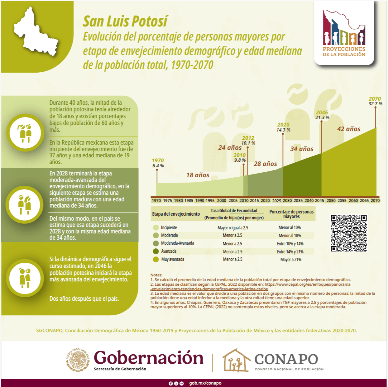 
    
        Evolución del porcentaje de personas mayores por etapa de envejecimiento demográfico y edad mediana de la población total
    
    